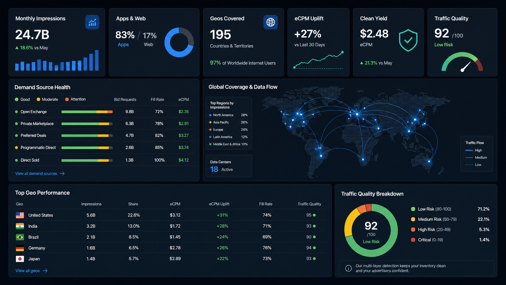 Honchads programmatic yield dashboard showing global impressions, geos covered, traffic quality, and eCPM uplift