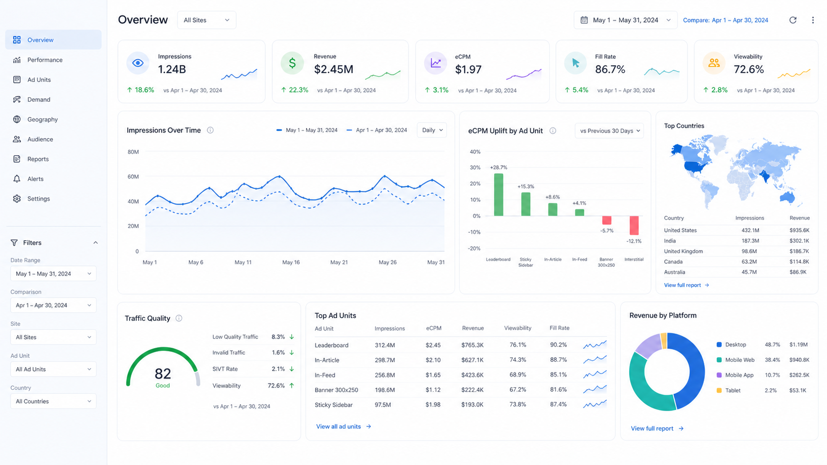 Publisher yield analytics dashboard with charts, maps, traffic quality, and revenue panels